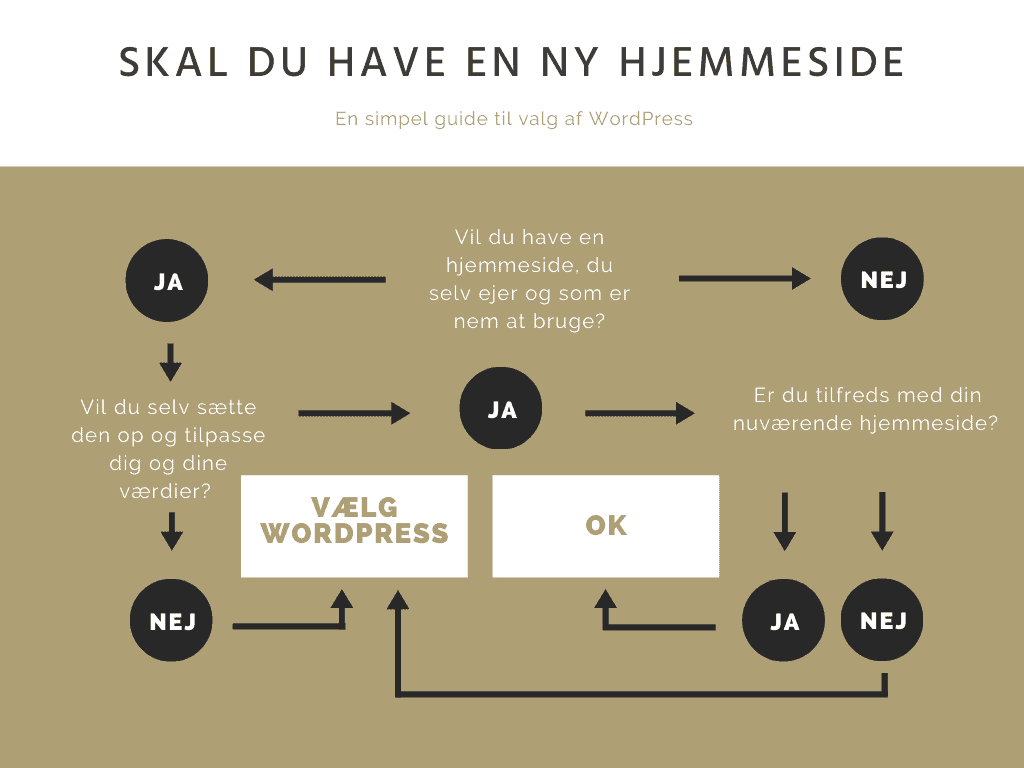 wordpress, simple, guide, hjemmeside